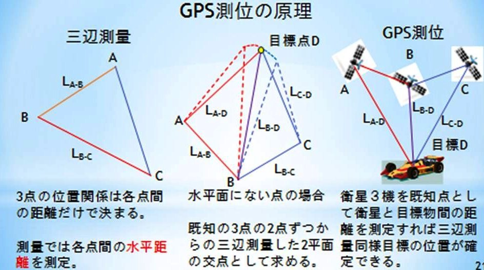GPS即位の原理
